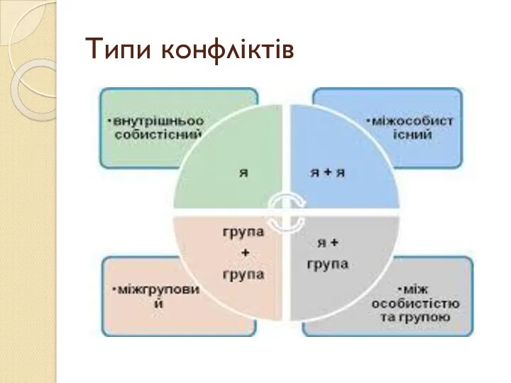 Типи конфліктів