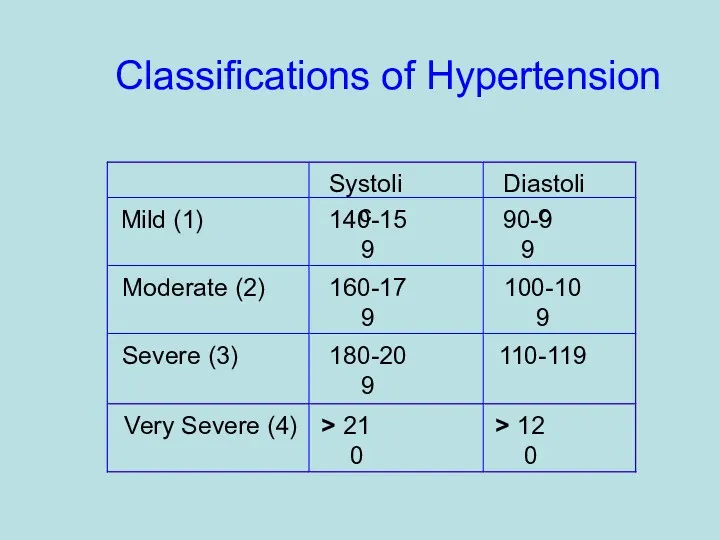 Classifications of Hypertension Systolic Diastolic Mild (1) 140-159 90-99 Moderate