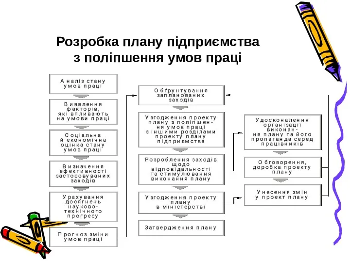 Розробка плану підприємства з поліпшення умов праці