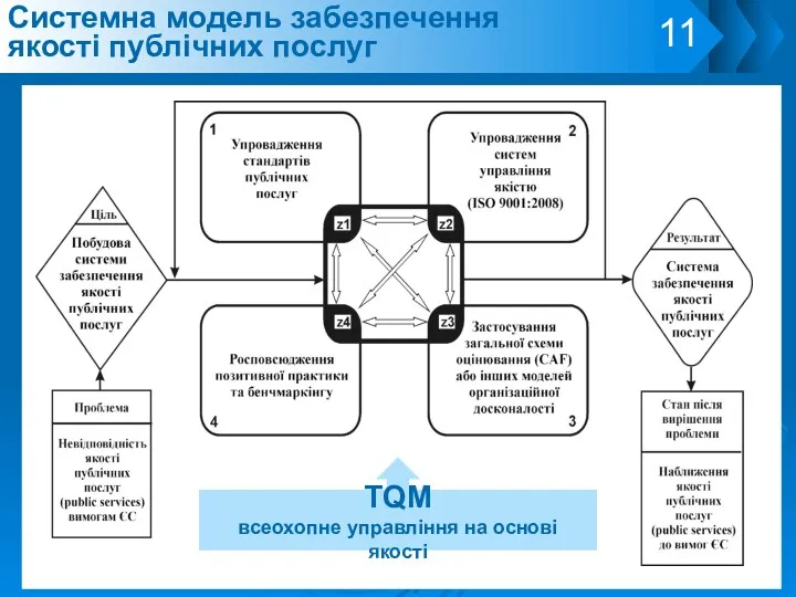 Системна модель забезпечення якості публічних послуг TQM всеохопне управління на основі якості