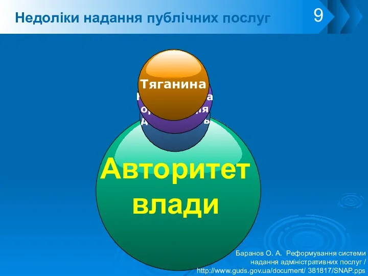 Недоліки надання публічних послуг Баранов О. А. Реформування системи надання адміністративних послуг / http://www.guds.gov.ua/document/ 381817/SNAP.pps