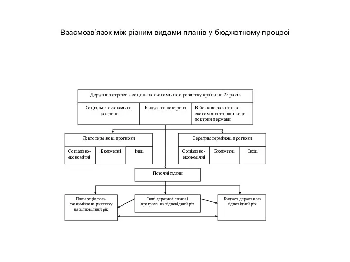 Взаємозв’язок між різним видами планів у бюджетному процесі