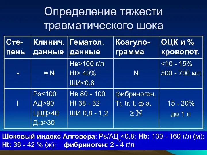 Определение тяжести травматического шока Шоковый индекс Алговера: Ps/АДs