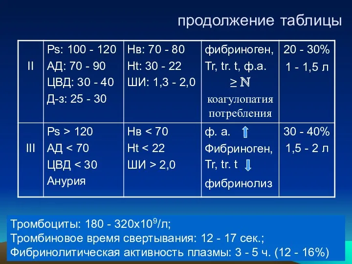 продолжение таблицы Тромбоциты: 180 - 320x109/л; Тромбиновое время свертывания: 12