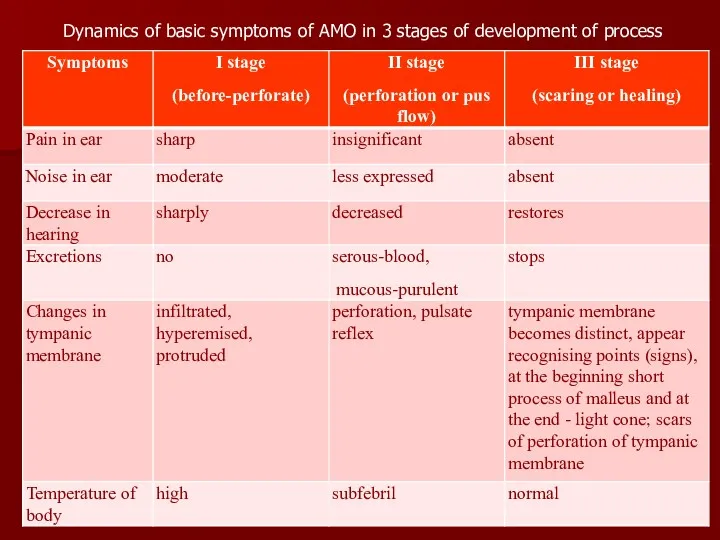Dynamics of basic symptoms of AMO in 3 stages of development of process