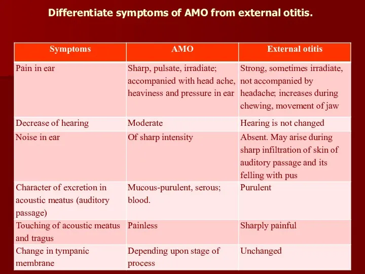 Differentiate symptoms of AMO from external otitis.