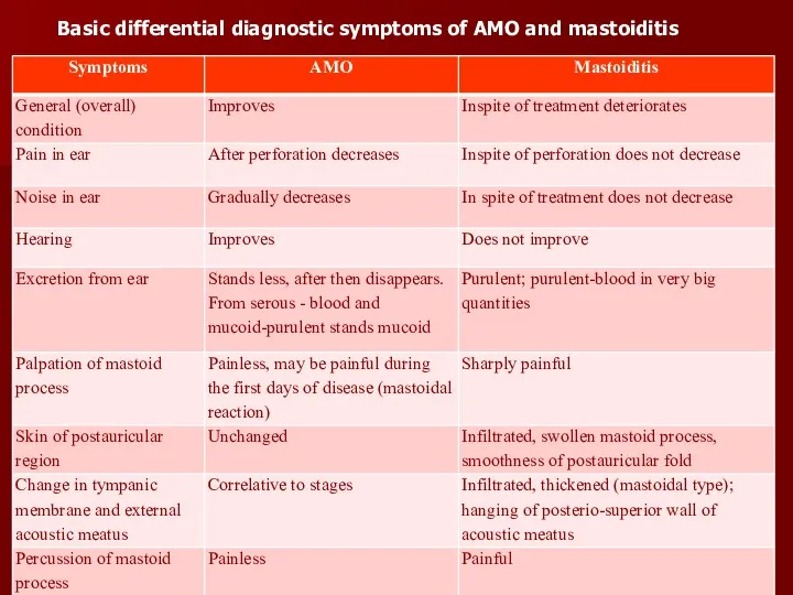 Basic differential diagnostic symptoms of AMO and mastoiditis