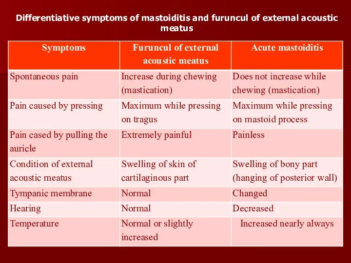 Differentiative symptoms of mastoiditis and furuncul of external acoustic meatus