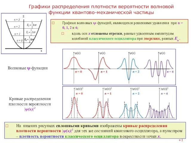 Графики распределения плотности вероятности волновой функции квантово-механической частицы +1 Графики