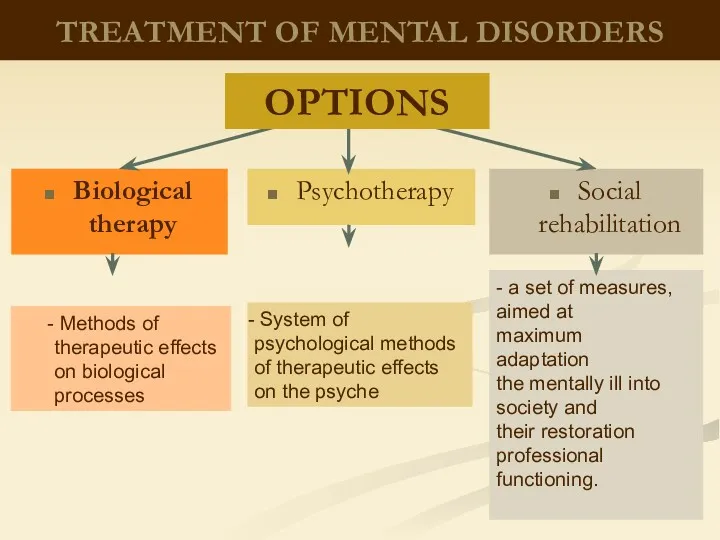 TREATMENT OF MENTAL DISORDERS Biological therapy Psychotherapy Social rehabilitation Methods of therapeutic effects