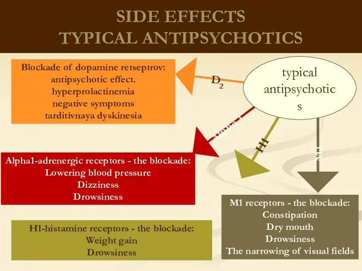 SIDE EFFECTS TYPICAL ANTIPSYCHOTICS D2 Blockade of dopamine retseptrov: antipsychotic effect. hyperprolactinemia negative
