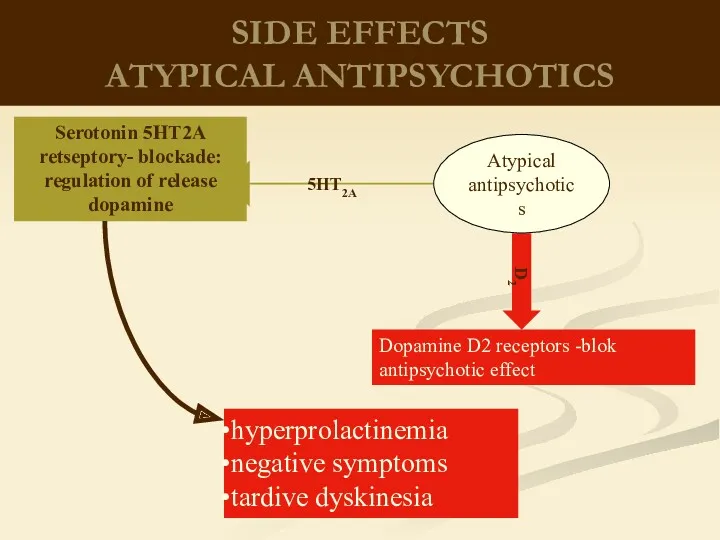 SIDE EFFECTS ATYPICAL ANTIPSYCHOTICS 5НТ2А D2 Atypical antipsychotics Serotonin 5HT2A retseptory- blockade: regulation