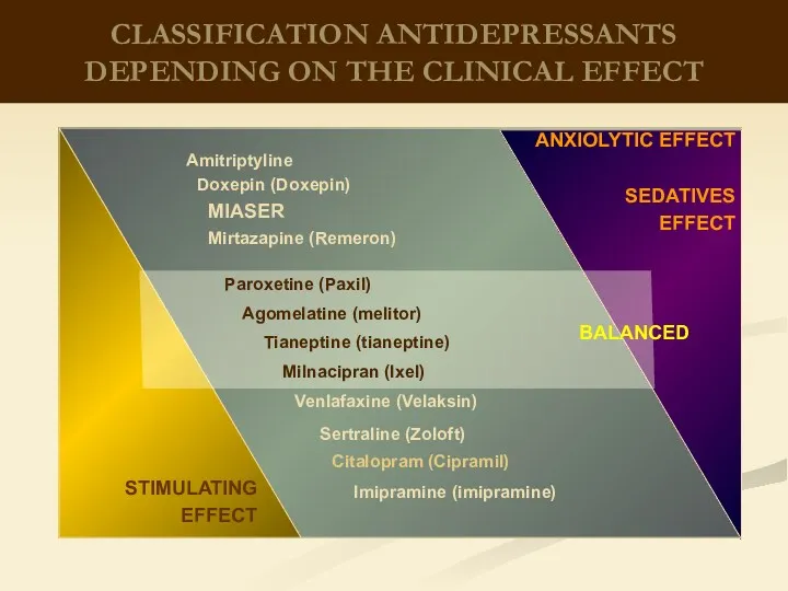 CLASSIFICATION ANTIDEPRESSANTS DEPENDING ON THE CLINICAL EFFECT Amitriptyline STIMULATING EFFECT ANXIOLYTIC EFFECT SEDATIVES