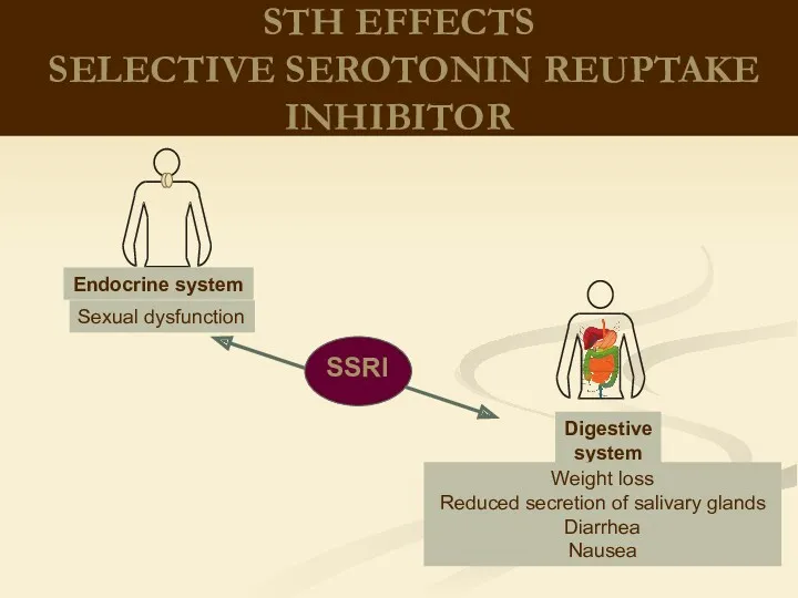 STH EFFECTS SELECTIVE SEROTONIN REUPTAKE INHIBITOR Endocrine system Digestive system Weight loss Reduced