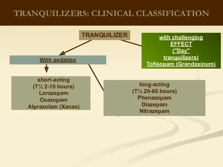 TRANQUILIZERS: CLINICAL CLASSIFICATION short-acting (T½ 2-10 hours) Lorazepam Oxazepam Alprazolam (Xanax) With sedation