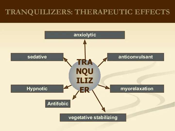 TRANQUILIZERS: THERAPEUTIC EFFECTS anxiolytic myorelaxation anticonvulsant Hypnotic sedative Antifobic vegetative stabilizing TRANQUILIZER