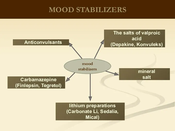 MOOD STABILIZERS Anticonvulsants Carbamazepine (Finlepsin, Tegretol) The salts of valproic acid (Depakine, Konvuleks)