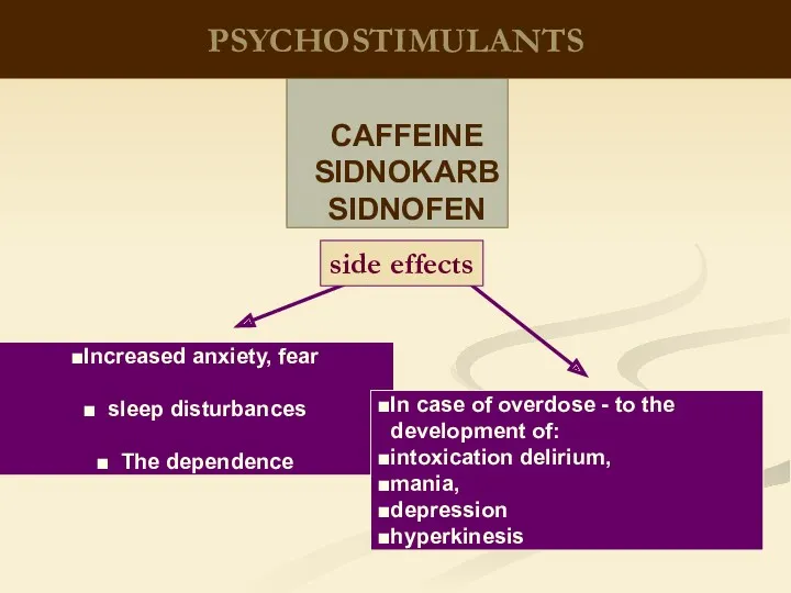 PSYCHOSTIMULANTS CAFFEINE SIDNOKARB SIDNOFEN Increased anxiety, fear sleep disturbances The dependence In case