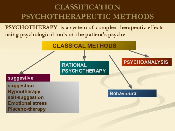 suggestion Hypnotherapy self-suggestion Emotional stress Placebo-therapy CLASSIFICATION PSYCHOTHERAPEUTIC METHODS suggestive RATIONAL PSYCHOTHERAPY PSYCHOANALYSIS