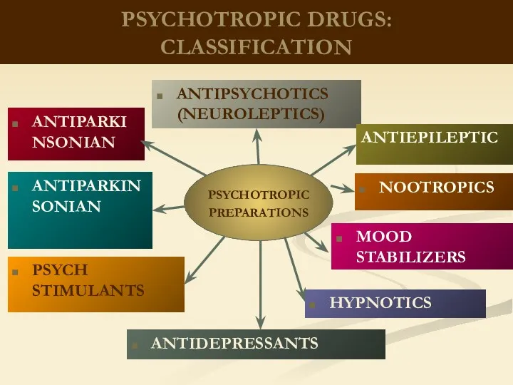 PSYCHOTROPIC DRUGS: CLASSIFICATION ANTIPSYCHOTICS (NEUROLEPTICS) ANTIDEPRESSANTS ANTIPARKINSONIAN MOOD STABILIZERS PSYCH STIMULANTS NOOTROPICS ANTIEPILEPTIC ANTIPARKINSONIAN HYPNOTICS