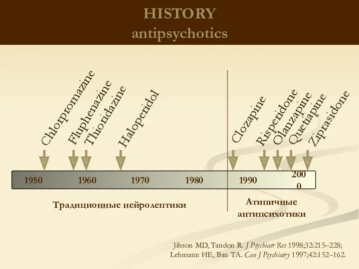 HISTORY antipsychotics Chlorpromazine Risperidone Haloperidol Clozapine Olanzapine Quetiapine 1960 1970 1980 1990 2000