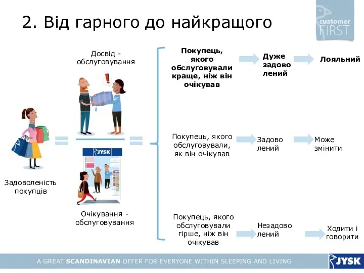 2. Від гарного до найкращого Задоволеність покупців Досвід - обслуговування