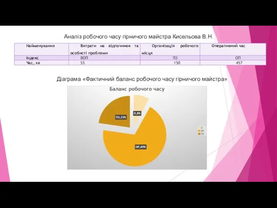 Аналіз робочого часу гірничого майстра Кисельова В.Н. Діаграма «Фактичний баланс робочого часу гірничого майстра»