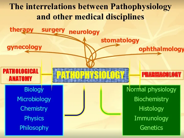 PATHOPHYSIOLOGY ophthalmology neurology surgery therapy gynecology stomatology PHARMACOLOGY PATHOLOGICAL ANATOMY