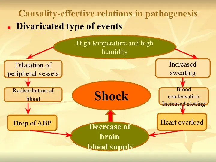 Causality-effective relations in pathogenesis Divaricated type of events Dilatation of