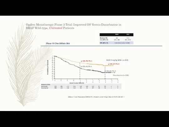 Opdivo Monotherapy Phase 3 Trial: Improved OS Versus Dacarbazine in BRAF Wild-type, Untreated