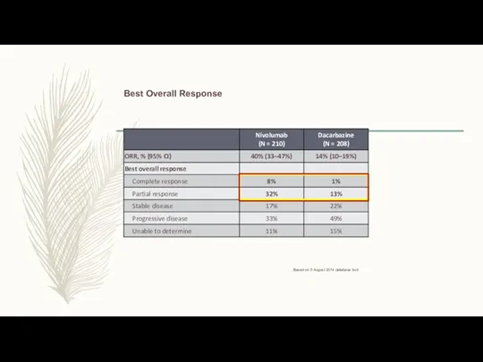 Best Overall Response Based on 5 August 2014 database lock.