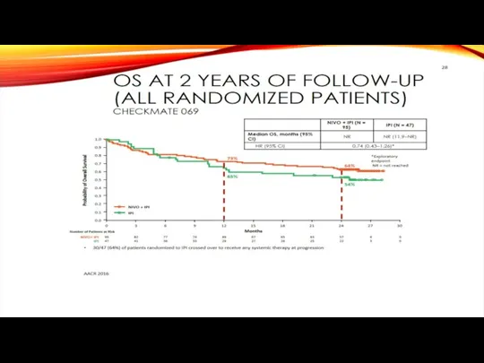 OS at 2 Years of Follow-up (All Randomized Patients) Checkmate 069 30/47 (64%)