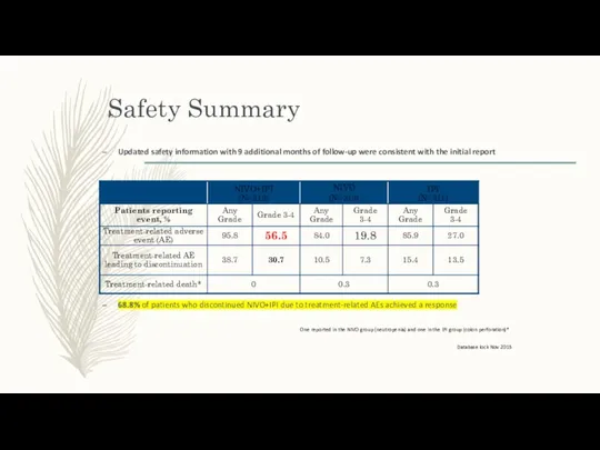 Safety Summary Updated safety information with 9 additional months of