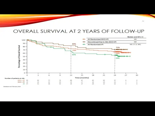 Overall Survival at 2 Years of Follow-up 83% 71% 73%