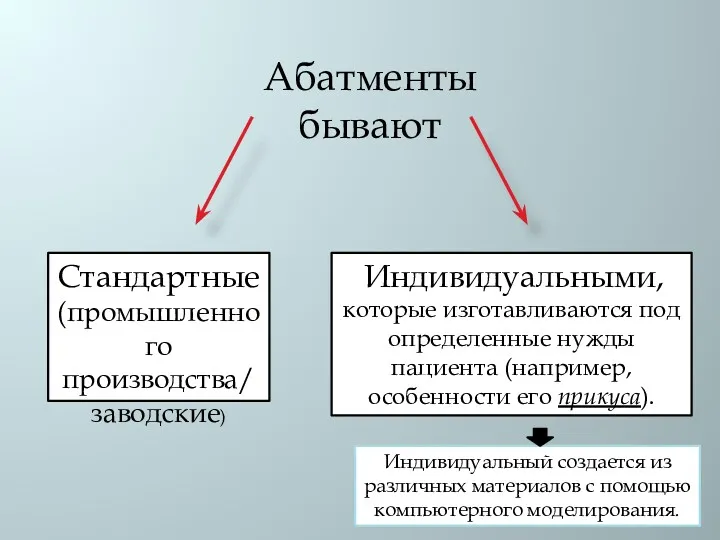 Абатменты бывают Стандартные (промышленного производства/ заводские) Индивидуальными, которые изготавливаются под