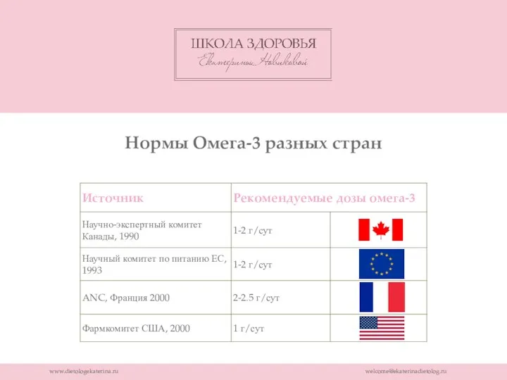 www.dietologekaterina.ru welcome@ekaterinadietolog.ru Нормы Омега-3 разных стран