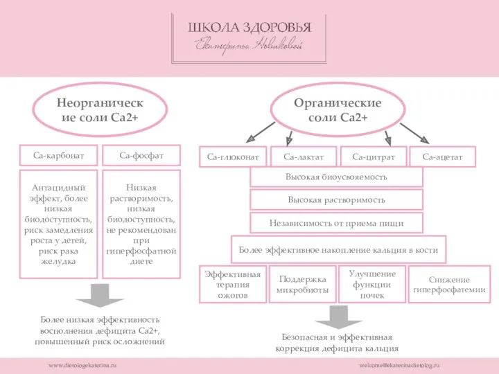 www.dietologekaterina.ru welcome@ekaterinadietolog.ru Более низкая эффективность восполнения дефицита Са2+, повышенный риск