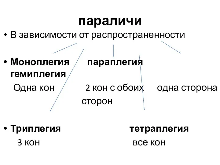 параличи В зависимости от распространенности Моноплегия параплегия гемиплегия Одна кон