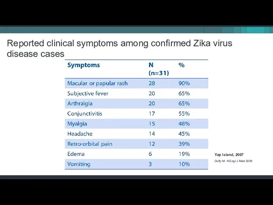Reported clinical symptoms among confirmed Zika virus disease cases Yap