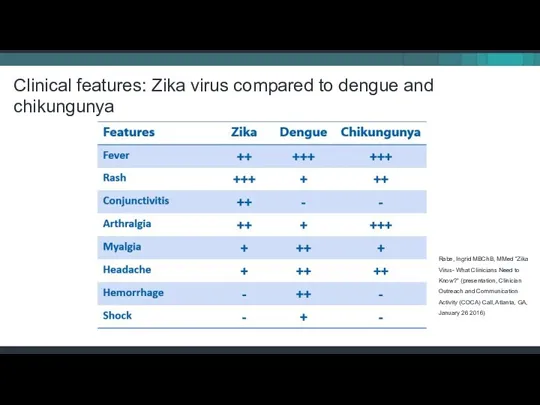 Clinical features: Zika virus compared to dengue and chikungunya Rabe,