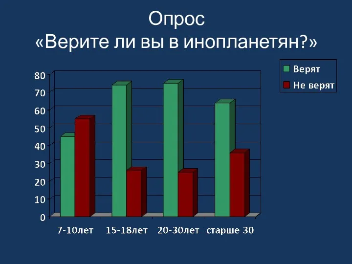 Опрос «Верите ли вы в инопланетян?»