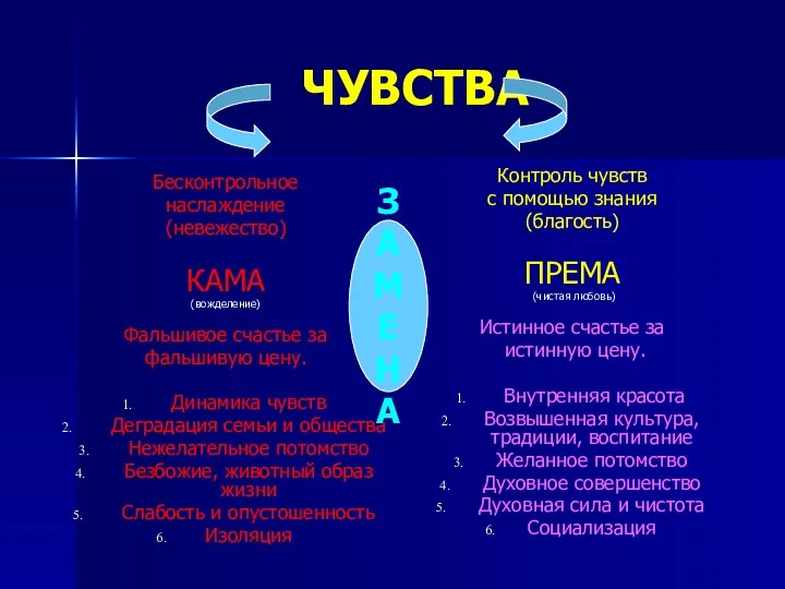 ЧУВСТВА Бесконтрольное наслаждение (невежество) КАМА (вожделение) Фальшивое счастье за фальшивую