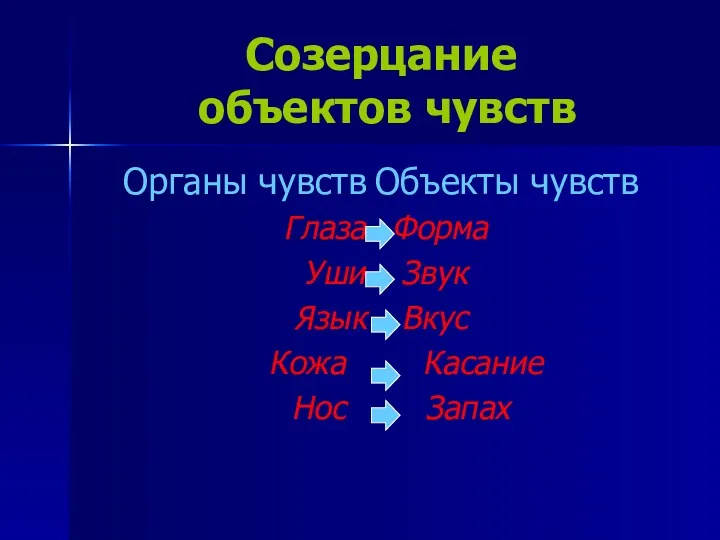 Созерцание объектов чувств Органы чувств Объекты чувств Глаза Форма Уши