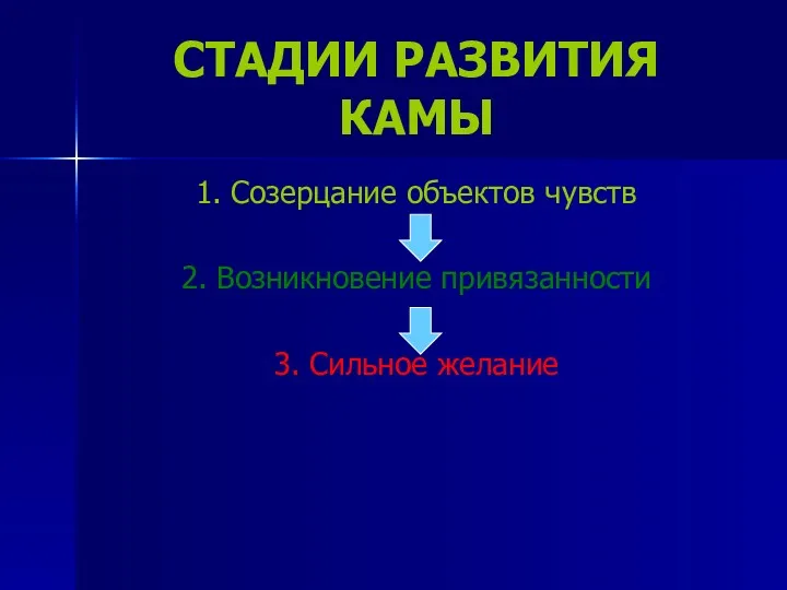 СТАДИИ РАЗВИТИЯ КАМЫ 1. Созерцание объектов чувств 2. Возникновение привязанности 3. Сильное желание