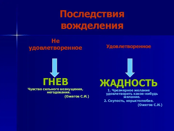 Последствия вожделения Не удовлетворенное ГНЕВ Чувство сильного возмущения, негодования. (Ожегов