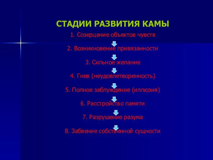 СТАДИИ РАЗВИТИЯ КАМЫ 1. Созерцание объектов чувств 2. Возникновение привязанности