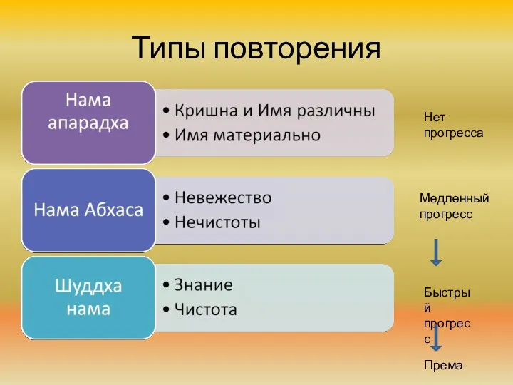 Типы повторения Нет прогресса Медленный прогресс Быстрый прогресс Према