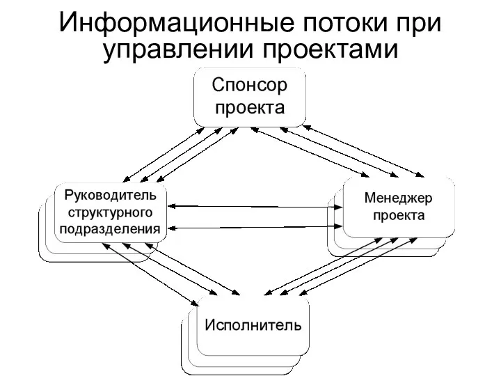 Информационные потоки при управлении проектами