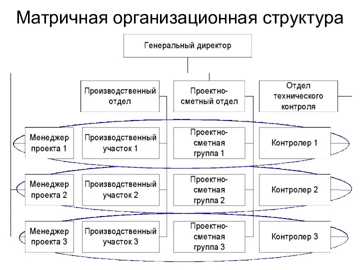 Матричная организационная структура