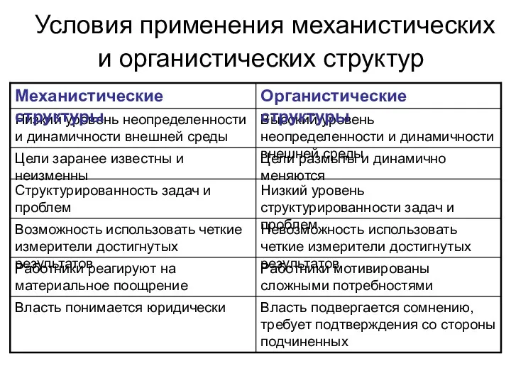 Условия применения механистических и органистических структур